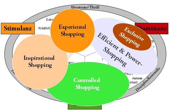 Datei:Shopping Types.jpg