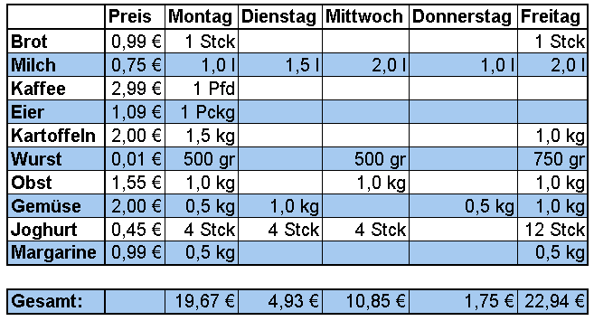 Datei:Einkaufstabelle.gif