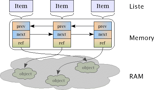 Speicherorganisation in Aleph