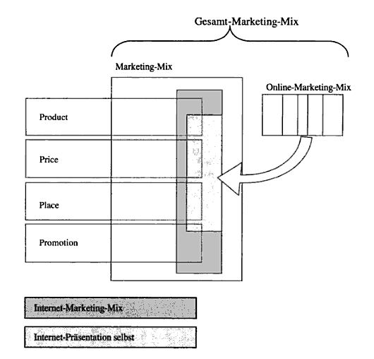 Datei:Marketing-Mix und Online-Marketing.JPG