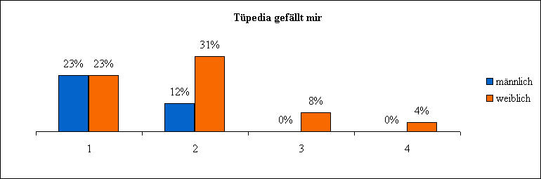 Datei:02 tuepedia gefaellt.jpg