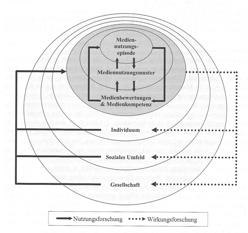 Zwiebeldiagramm der Mediennutzung und Medienwirkung