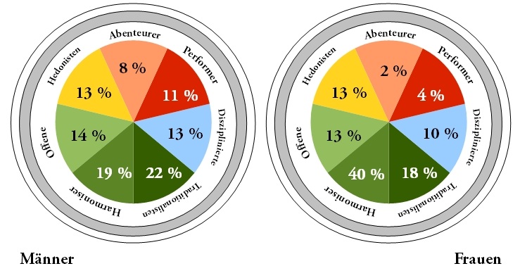 Datei:Limbic Types - Geschlecht.jpg