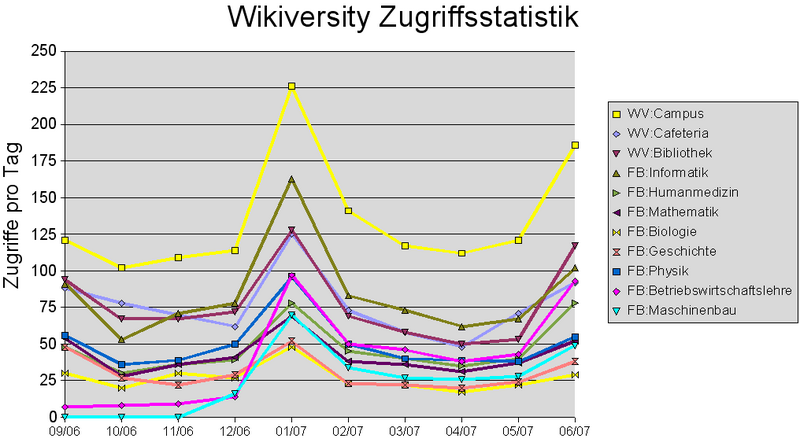 Datei:Wikiversity zugriffsstatistik.png