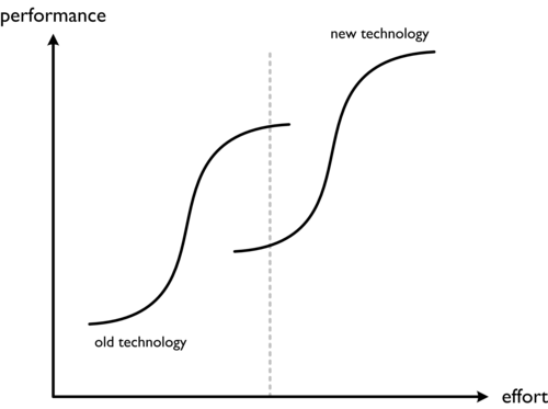 s-curve concept in science