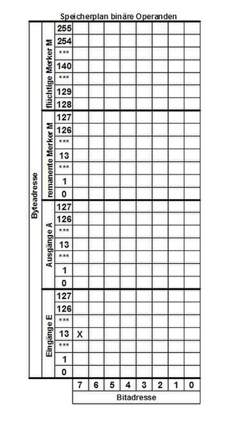 Datei:SPS Speicherplan.jpg