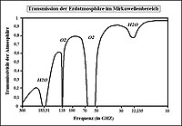 Transmission der Atmosphäre im Mikrowellenbereich