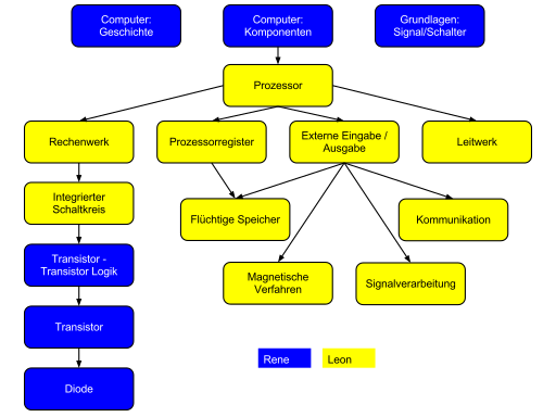 Datei:Wie funktioniert eigentlich ein Computer - Referatsabhängigkeitsbaum.svg