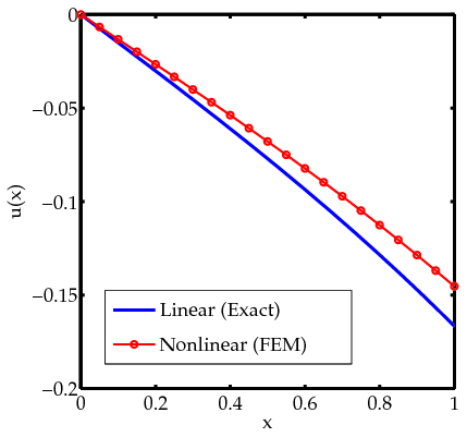 File:NFE HW4Prob1Disp010Elem.png