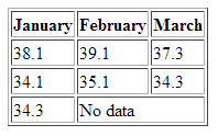 An HTML table with tabular data!