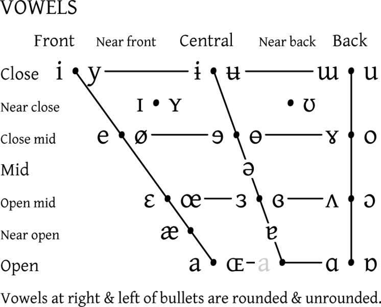 File:IPA vowel chart 2005.png