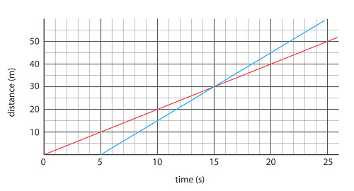 File:Uniform motion graph 03.jpg