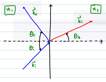 File:Angles of incidence, reflection, and transmission.png