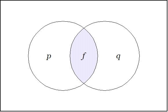 File:Venn Diagram F = P And Q ISW.jpg