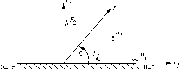 File:Concentrated force on half plane.png