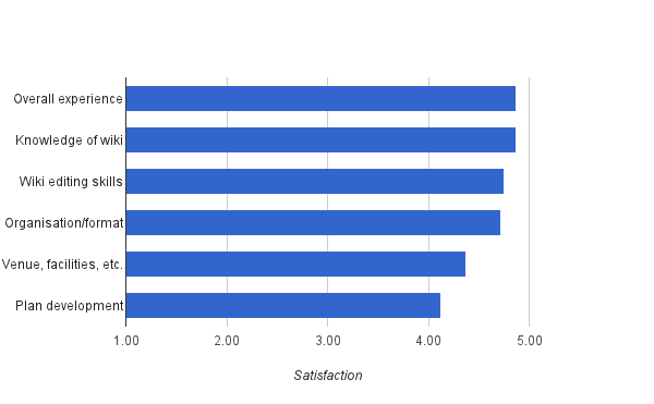 File:Barchart - Evaluation survey results for Caregiving and Dementia wiki training day 2012.png