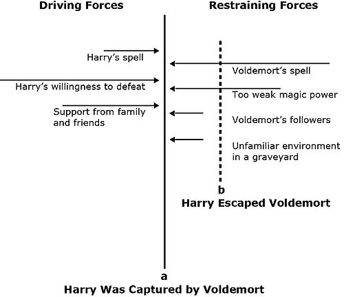 Force field analysis and organizational change