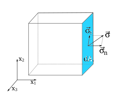 File:Normal and shear stress renew.svg