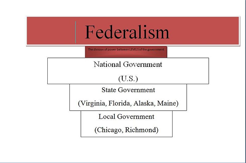 File:Federalism.JPG