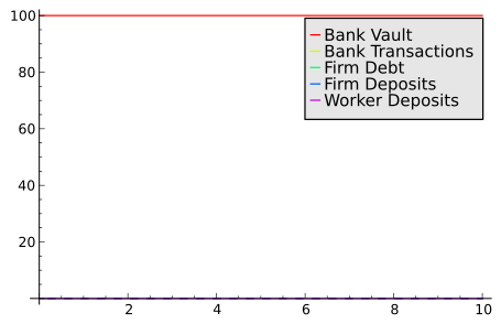 Bank vault constant at initial value of 100, other accounts 0