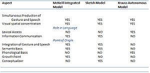 This is a summary table of the major similar and differing aspects between gesture- inclusive models.