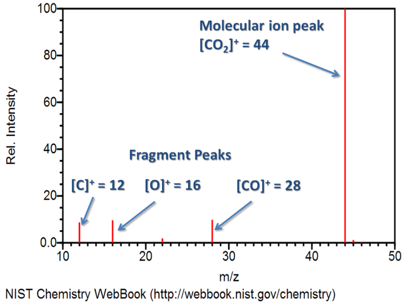 File:Carbon Dioxide Mass Spectrum Annotated.png