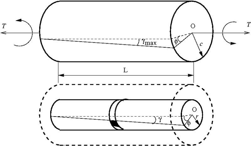 File:Torsion of circular cylinder.png