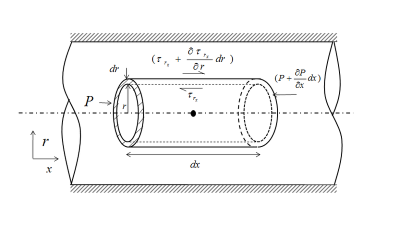 File:Rtt-treatment-of-pipe-flow-infinitesimal-tubular-cylindrical-element.png