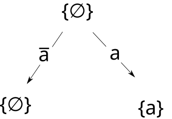 File:Binomial collections(level1).svg