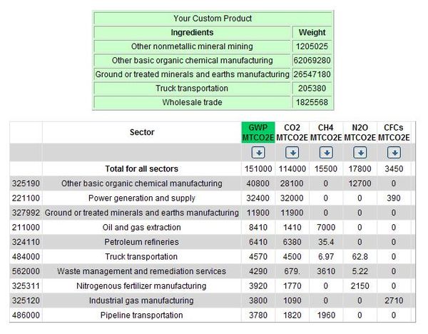 Custom EIOLCA Results for Calcium Magnesium Acetate