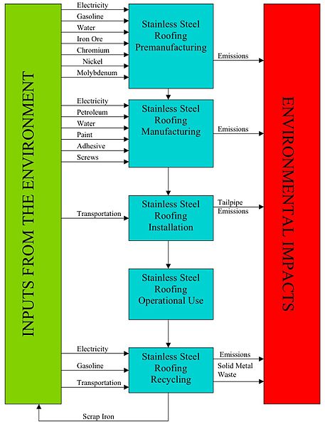 File:Dan's Life Cycle flow chart DWG.jpg