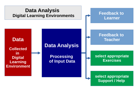 Data Analysis in the context of Digital Learning Environments