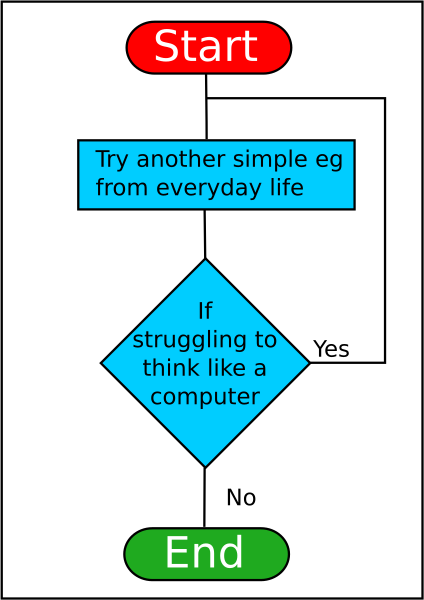 File:ThinkLikeComputerFlowchart.svg