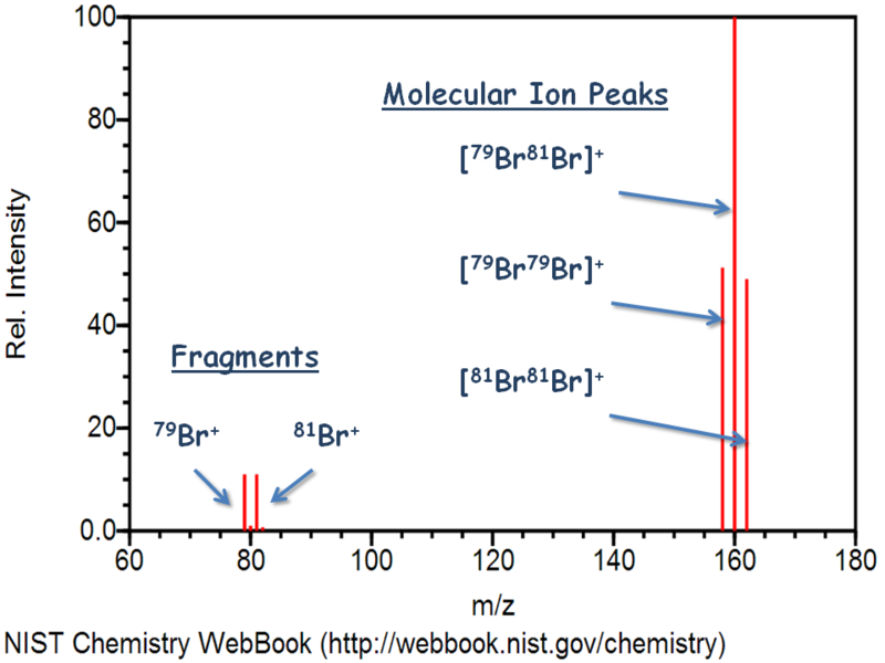 File:Bromine Mass Spectrum Annotated.png