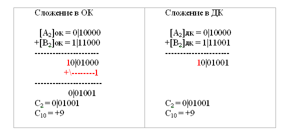 Файл:Сложение в ОК и ДК.PNG