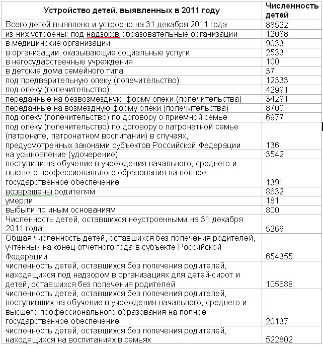 Устройство детей, выявленных в 2011 году