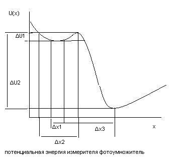 потенциальная энергия измерителя фотоумножитель