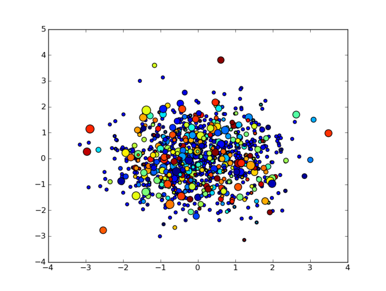 Файл:PythonScience - Matplotlib - Scatter Plot.png