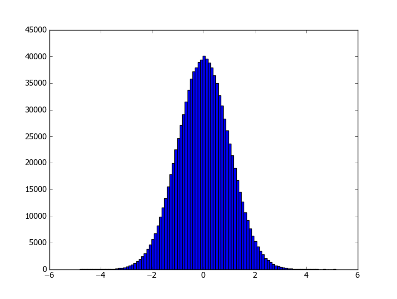 Файл:PythonScience - Random - Normally distributed - 1000000 points.png