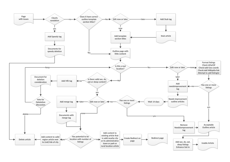 File:Article-decision-tree.svg