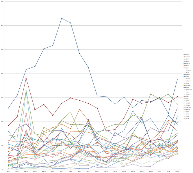 קובץ:בדיקה לעלייה בפופולריות לאורך זמן של 30 מדריכי היישובים הכי פופולריים כיום - ספטמבר 2018.PNG