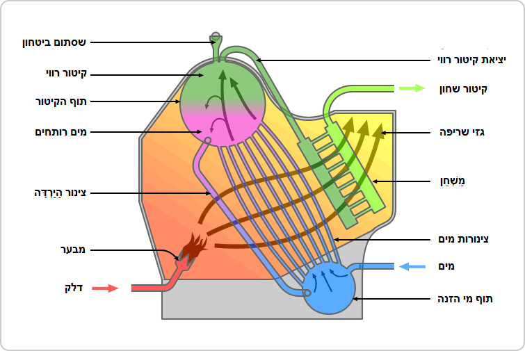 קובץ:Water tube boiler schematic he.png