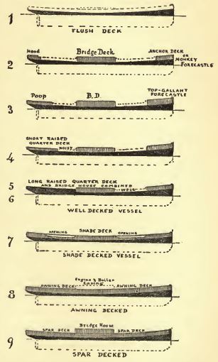 קובץ:Ansted Sea Terms - types of decks.JPG