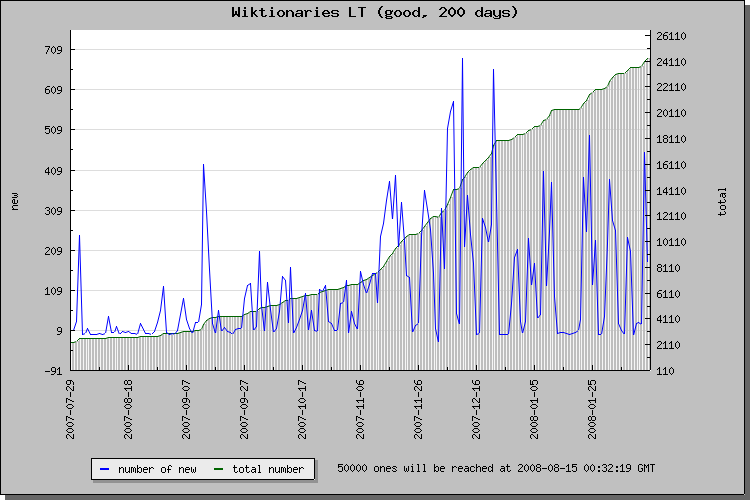 Vaizdas:Statistika 2008-02-13.png