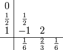 \begin{array}{c|ccc}
0           &&&\\
\frac{1}{2} & \frac{1}{2} &&\\
1           & -1          & 2&\\
\hline      & \frac{1}{6} & \frac{2}{3} & \frac{1}{6}
\end{array}