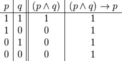 \begin{array}{c|c||c|c} p & q & (p \and q) & (p \and q) \to p \\ \hline 1 & 1 & 1 & 1 \\ 1 & 0 & 0 & 1 \\ 0 & 1 & 0 & 1 \\ 0 & 0 & 0 & 1 \\ \end{array}