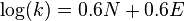 \log (k) = 0.6N + 0.6E