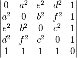 
\left|
\begin{matrix} 
0&a^2&e^2&d^2&1 \\
a^2&0&b^2&f^2&1 \\
e^2&b^2&0&c^2&1 \\
d^2&f^2&c^2&0&1 \\
1&1&1&1&0
\end{matrix}
\right|
