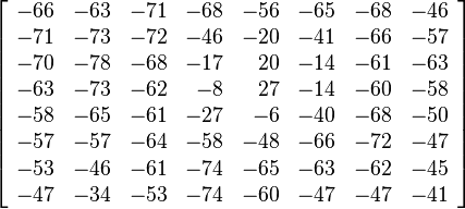 
\left[
\begin{array}{rrrrrrrr}
-66 & -63 & -71 & -68 & -56 & -65 & -68 & -46 \\
-71 & -73 & -72 & -46 & -20 & -41 & -66 & -57 \\
-70 & -78 & -68 & -17 & 20 & -14 & -61 & -63 \\
-63 & -73 & -62 & -8 & 27 & -14 & -60 & -58 \\
-58 & -65 & -61 & -27 & -6 & -40 & -68 & -50 \\
-57 & -57 & -64 & -58 & -48 & -66 & -72 & -47 \\
-53 & -46 & -61 & -74 & -65 & -63 & -62 & -45 \\
-47 & -34 & -53 & -74 & -60 & -47 & -47 & -41
\end{array}
\right]
