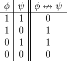 \begin{array}{c|c||c}
      \phi & \psi & \phi \nleftrightarrow \psi \\
      \hline
      1 & 1 & 0 \\
      1 & 0 & 1 \\
      0 & 1 & 1 \\
      0 & 0 & 0 \\
   \end{array}